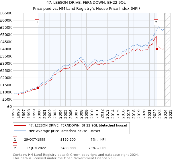 47, LEESON DRIVE, FERNDOWN, BH22 9QL: Price paid vs HM Land Registry's House Price Index