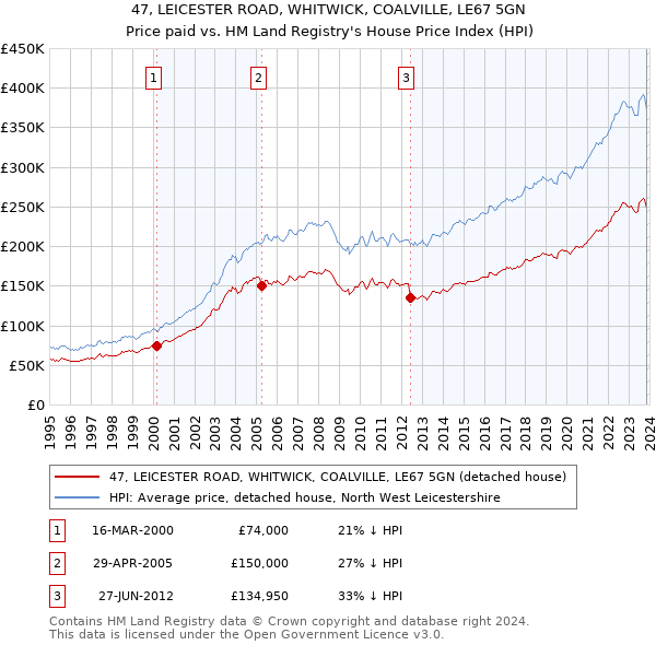 47, LEICESTER ROAD, WHITWICK, COALVILLE, LE67 5GN: Price paid vs HM Land Registry's House Price Index