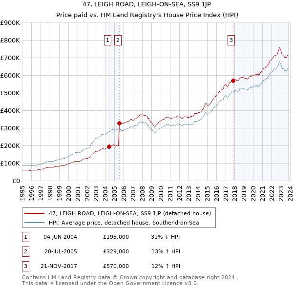 47, LEIGH ROAD, LEIGH-ON-SEA, SS9 1JP: Price paid vs HM Land Registry's House Price Index