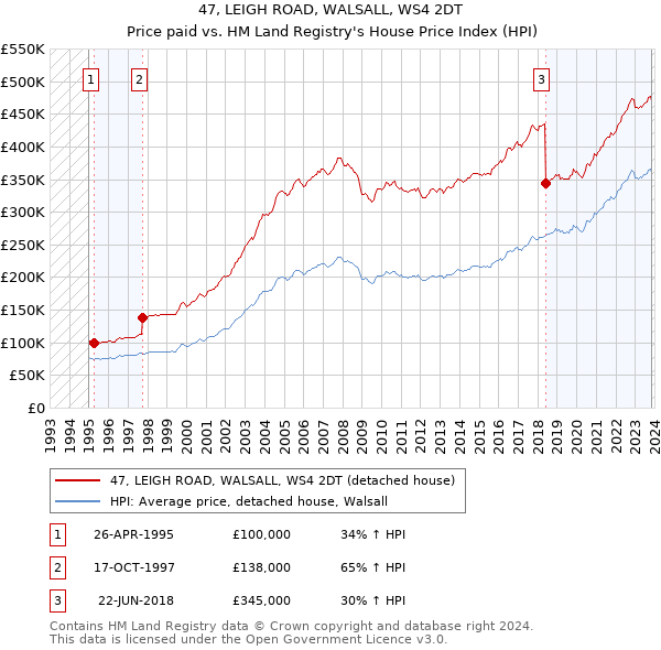 47, LEIGH ROAD, WALSALL, WS4 2DT: Price paid vs HM Land Registry's House Price Index