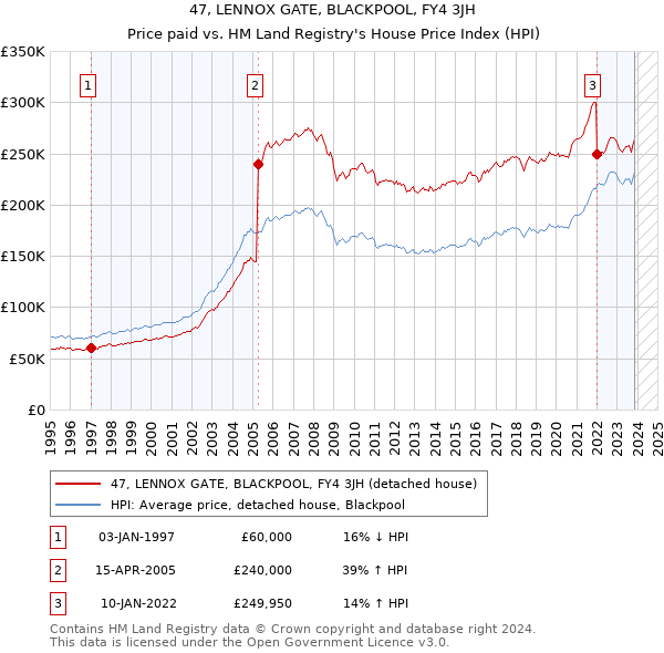 47, LENNOX GATE, BLACKPOOL, FY4 3JH: Price paid vs HM Land Registry's House Price Index