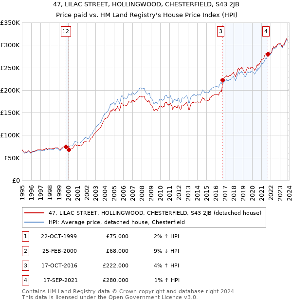 47, LILAC STREET, HOLLINGWOOD, CHESTERFIELD, S43 2JB: Price paid vs HM Land Registry's House Price Index