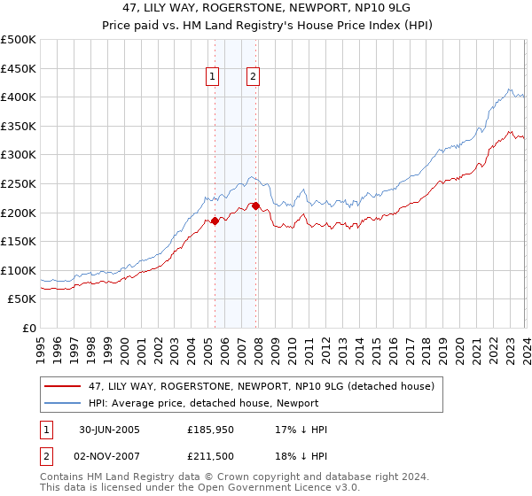 47, LILY WAY, ROGERSTONE, NEWPORT, NP10 9LG: Price paid vs HM Land Registry's House Price Index