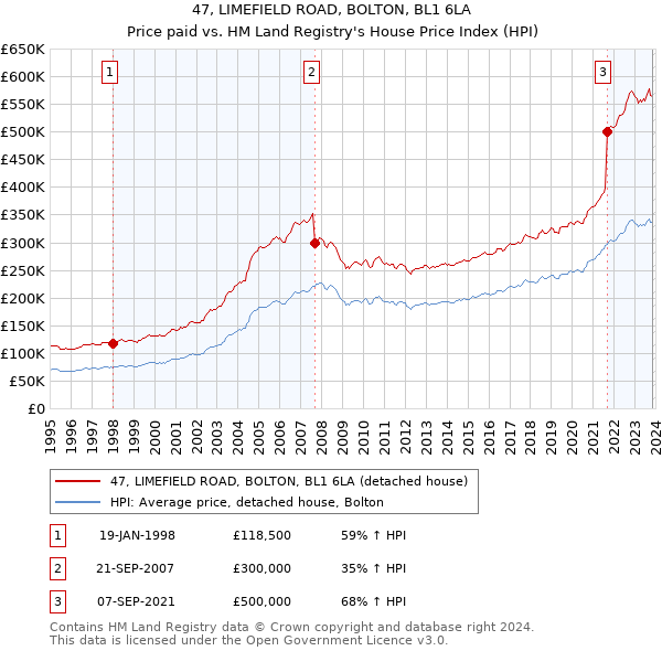 47, LIMEFIELD ROAD, BOLTON, BL1 6LA: Price paid vs HM Land Registry's House Price Index