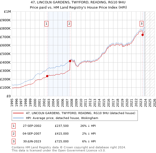47, LINCOLN GARDENS, TWYFORD, READING, RG10 9HU: Price paid vs HM Land Registry's House Price Index