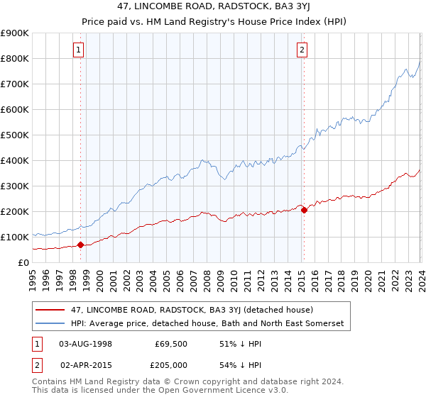 47, LINCOMBE ROAD, RADSTOCK, BA3 3YJ: Price paid vs HM Land Registry's House Price Index