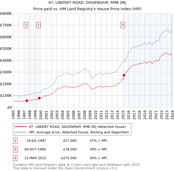 47, LINDSEY ROAD, DAGENHAM, RM8 2RJ: Price paid vs HM Land Registry's House Price Index