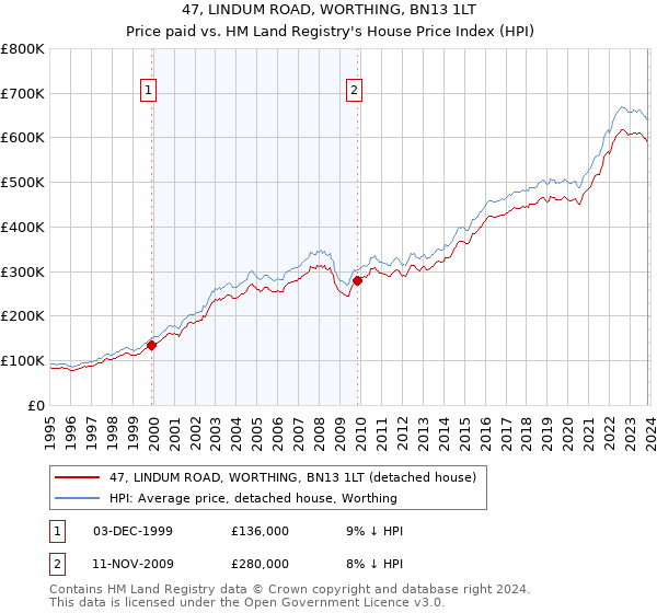 47, LINDUM ROAD, WORTHING, BN13 1LT: Price paid vs HM Land Registry's House Price Index
