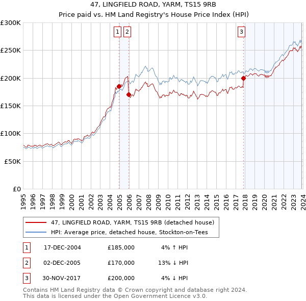 47, LINGFIELD ROAD, YARM, TS15 9RB: Price paid vs HM Land Registry's House Price Index