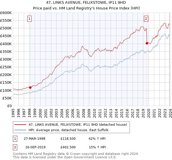 47, LINKS AVENUE, FELIXSTOWE, IP11 9HD: Price paid vs HM Land Registry's House Price Index