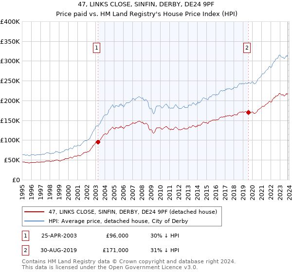 47, LINKS CLOSE, SINFIN, DERBY, DE24 9PF: Price paid vs HM Land Registry's House Price Index
