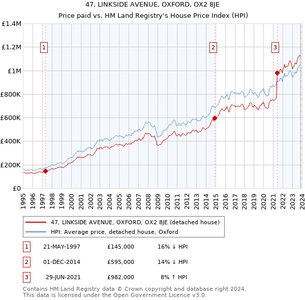 47, LINKSIDE AVENUE, OXFORD, OX2 8JE: Price paid vs HM Land Registry's House Price Index