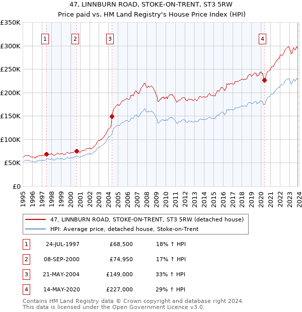 47, LINNBURN ROAD, STOKE-ON-TRENT, ST3 5RW: Price paid vs HM Land Registry's House Price Index