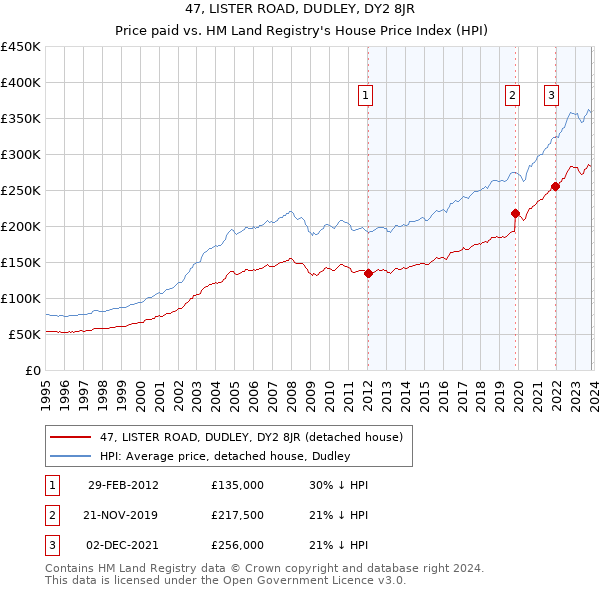 47, LISTER ROAD, DUDLEY, DY2 8JR: Price paid vs HM Land Registry's House Price Index