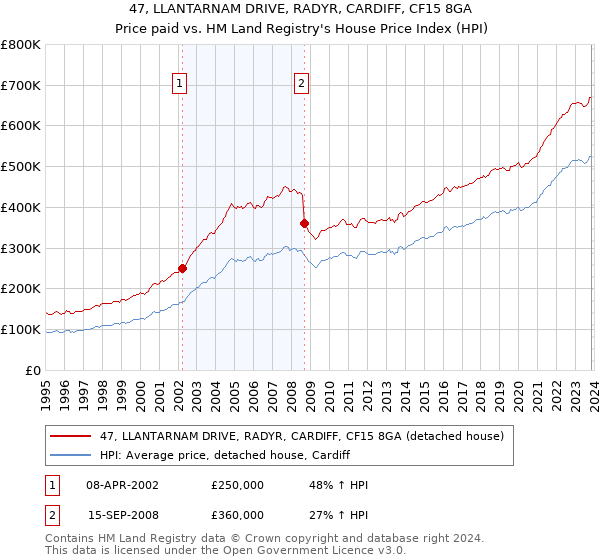 47, LLANTARNAM DRIVE, RADYR, CARDIFF, CF15 8GA: Price paid vs HM Land Registry's House Price Index