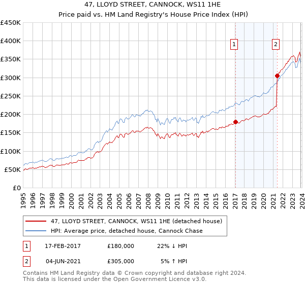 47, LLOYD STREET, CANNOCK, WS11 1HE: Price paid vs HM Land Registry's House Price Index
