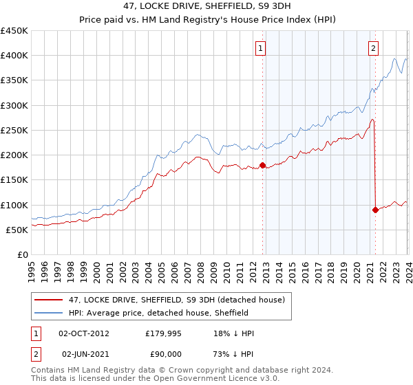 47, LOCKE DRIVE, SHEFFIELD, S9 3DH: Price paid vs HM Land Registry's House Price Index