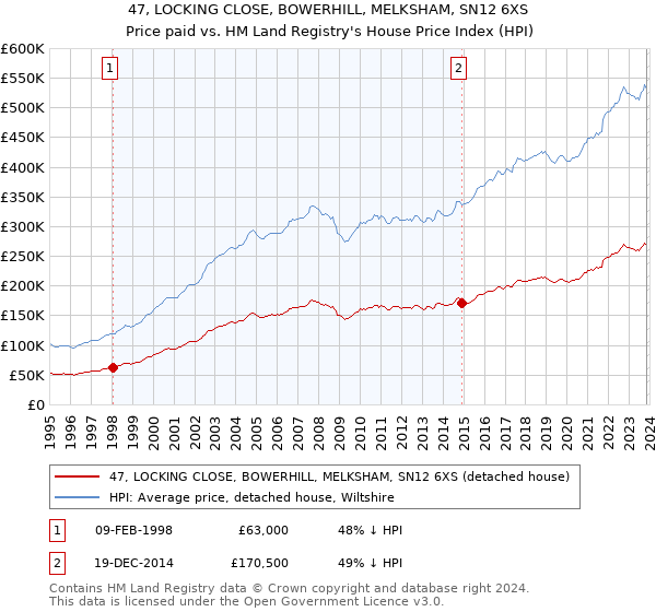 47, LOCKING CLOSE, BOWERHILL, MELKSHAM, SN12 6XS: Price paid vs HM Land Registry's House Price Index