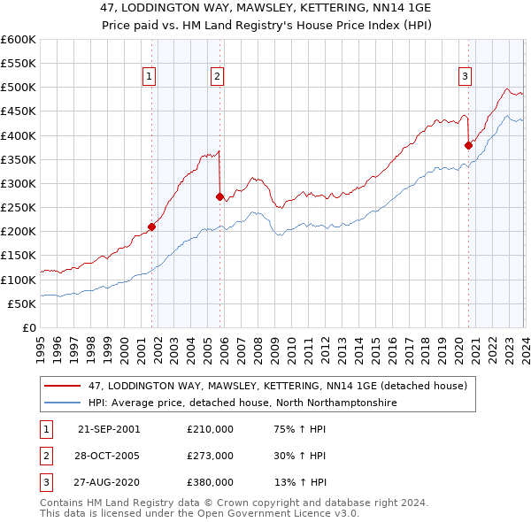 47, LODDINGTON WAY, MAWSLEY, KETTERING, NN14 1GE: Price paid vs HM Land Registry's House Price Index