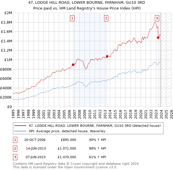 47, LODGE HILL ROAD, LOWER BOURNE, FARNHAM, GU10 3RD: Price paid vs HM Land Registry's House Price Index