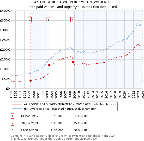 47, LODGE ROAD, WOLVERHAMPTON, WV10 6TG: Price paid vs HM Land Registry's House Price Index