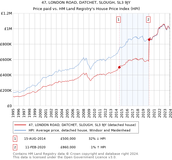 47, LONDON ROAD, DATCHET, SLOUGH, SL3 9JY: Price paid vs HM Land Registry's House Price Index