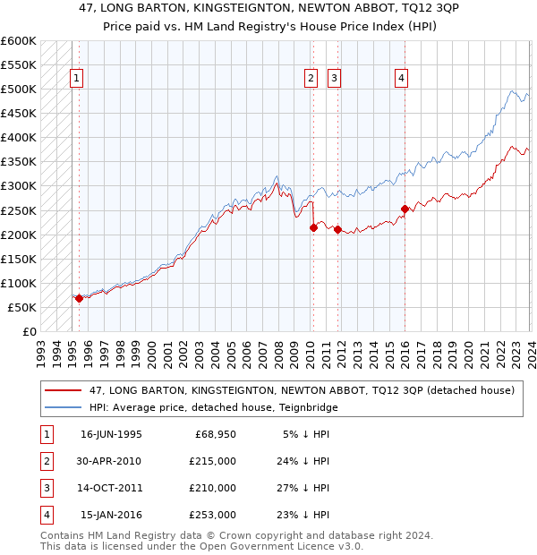 47, LONG BARTON, KINGSTEIGNTON, NEWTON ABBOT, TQ12 3QP: Price paid vs HM Land Registry's House Price Index