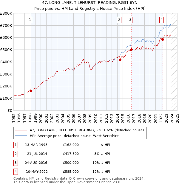 47, LONG LANE, TILEHURST, READING, RG31 6YN: Price paid vs HM Land Registry's House Price Index
