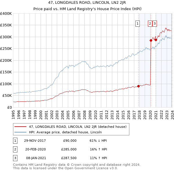 47, LONGDALES ROAD, LINCOLN, LN2 2JR: Price paid vs HM Land Registry's House Price Index