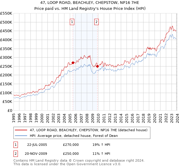 47, LOOP ROAD, BEACHLEY, CHEPSTOW, NP16 7HE: Price paid vs HM Land Registry's House Price Index