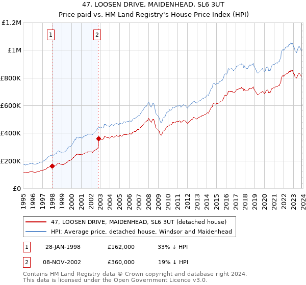 47, LOOSEN DRIVE, MAIDENHEAD, SL6 3UT: Price paid vs HM Land Registry's House Price Index