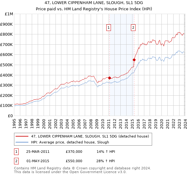 47, LOWER CIPPENHAM LANE, SLOUGH, SL1 5DG: Price paid vs HM Land Registry's House Price Index