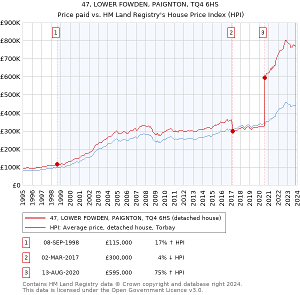47, LOWER FOWDEN, PAIGNTON, TQ4 6HS: Price paid vs HM Land Registry's House Price Index