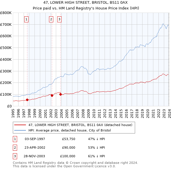 47, LOWER HIGH STREET, BRISTOL, BS11 0AX: Price paid vs HM Land Registry's House Price Index