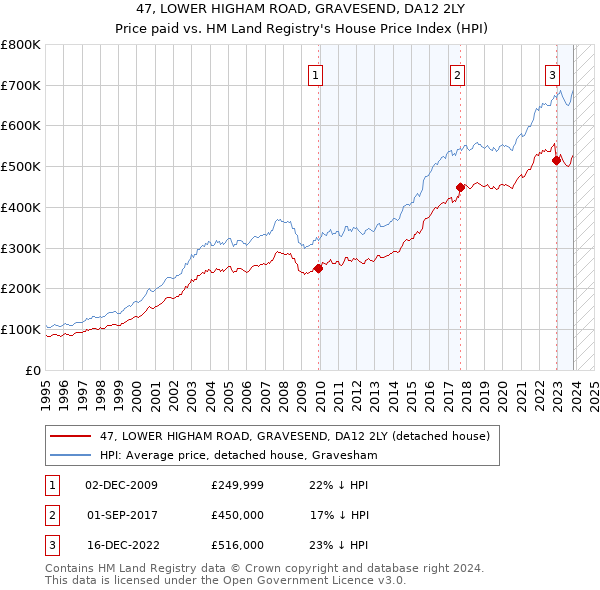 47, LOWER HIGHAM ROAD, GRAVESEND, DA12 2LY: Price paid vs HM Land Registry's House Price Index