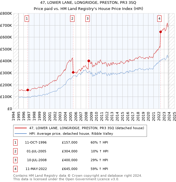 47, LOWER LANE, LONGRIDGE, PRESTON, PR3 3SQ: Price paid vs HM Land Registry's House Price Index