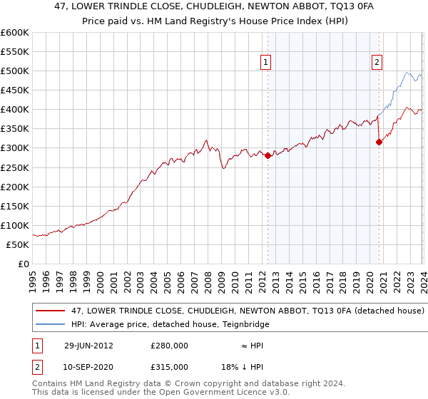 47, LOWER TRINDLE CLOSE, CHUDLEIGH, NEWTON ABBOT, TQ13 0FA: Price paid vs HM Land Registry's House Price Index