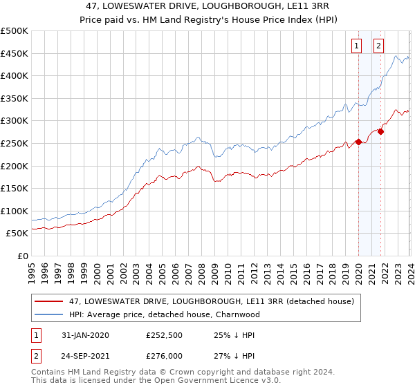 47, LOWESWATER DRIVE, LOUGHBOROUGH, LE11 3RR: Price paid vs HM Land Registry's House Price Index