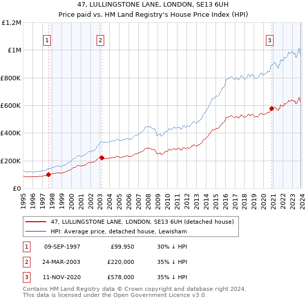47, LULLINGSTONE LANE, LONDON, SE13 6UH: Price paid vs HM Land Registry's House Price Index