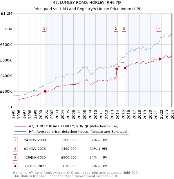 47, LUMLEY ROAD, HORLEY, RH6 7JF: Price paid vs HM Land Registry's House Price Index
