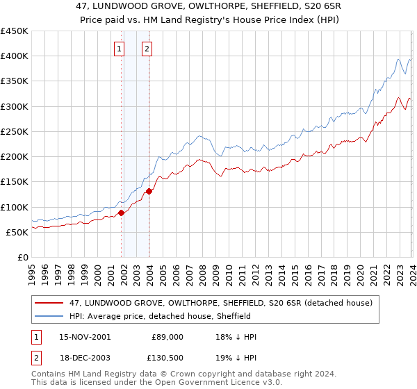47, LUNDWOOD GROVE, OWLTHORPE, SHEFFIELD, S20 6SR: Price paid vs HM Land Registry's House Price Index