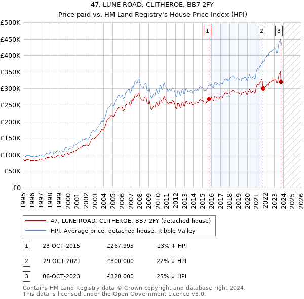 47, LUNE ROAD, CLITHEROE, BB7 2FY: Price paid vs HM Land Registry's House Price Index