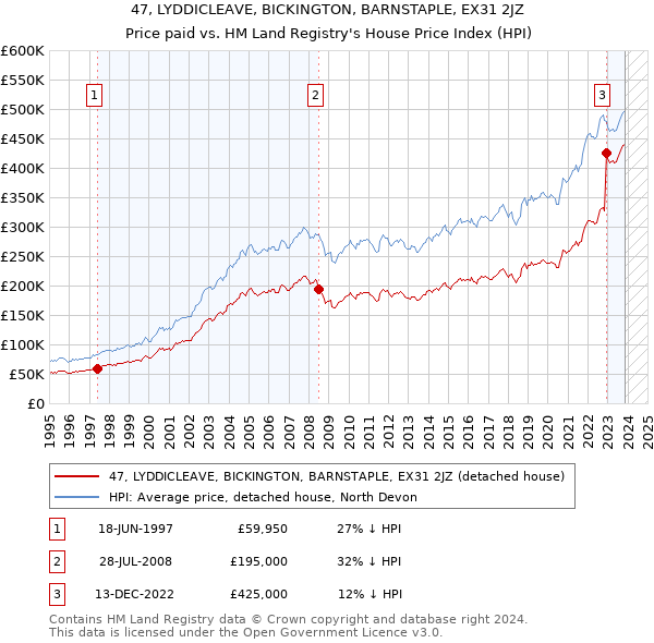 47, LYDDICLEAVE, BICKINGTON, BARNSTAPLE, EX31 2JZ: Price paid vs HM Land Registry's House Price Index