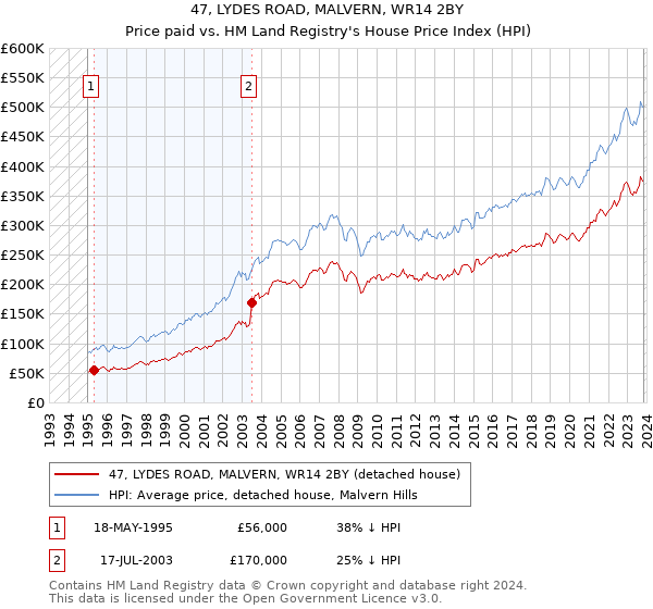 47, LYDES ROAD, MALVERN, WR14 2BY: Price paid vs HM Land Registry's House Price Index