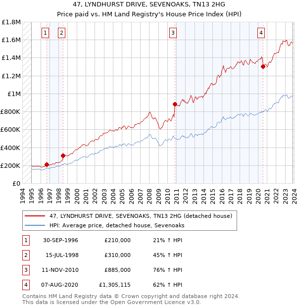 47, LYNDHURST DRIVE, SEVENOAKS, TN13 2HG: Price paid vs HM Land Registry's House Price Index