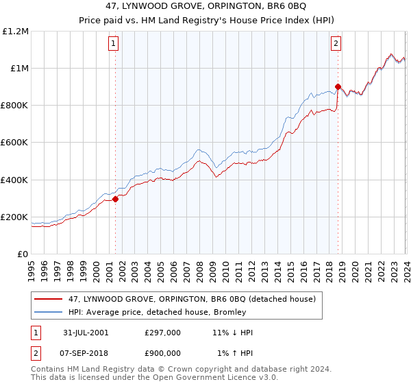 47, LYNWOOD GROVE, ORPINGTON, BR6 0BQ: Price paid vs HM Land Registry's House Price Index