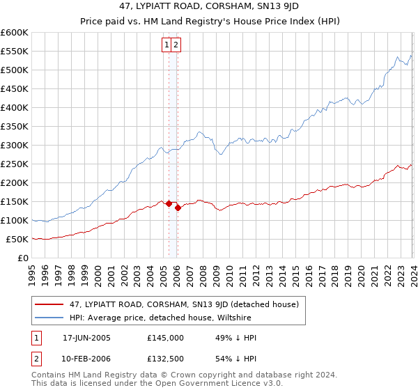 47, LYPIATT ROAD, CORSHAM, SN13 9JD: Price paid vs HM Land Registry's House Price Index