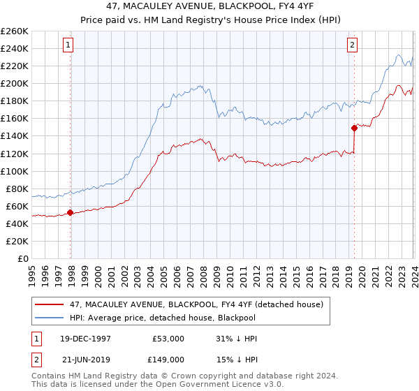 47, MACAULEY AVENUE, BLACKPOOL, FY4 4YF: Price paid vs HM Land Registry's House Price Index
