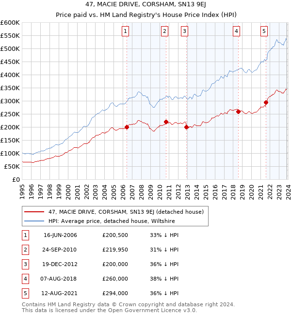 47, MACIE DRIVE, CORSHAM, SN13 9EJ: Price paid vs HM Land Registry's House Price Index