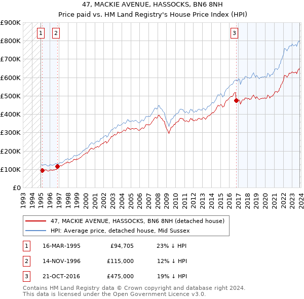 47, MACKIE AVENUE, HASSOCKS, BN6 8NH: Price paid vs HM Land Registry's House Price Index